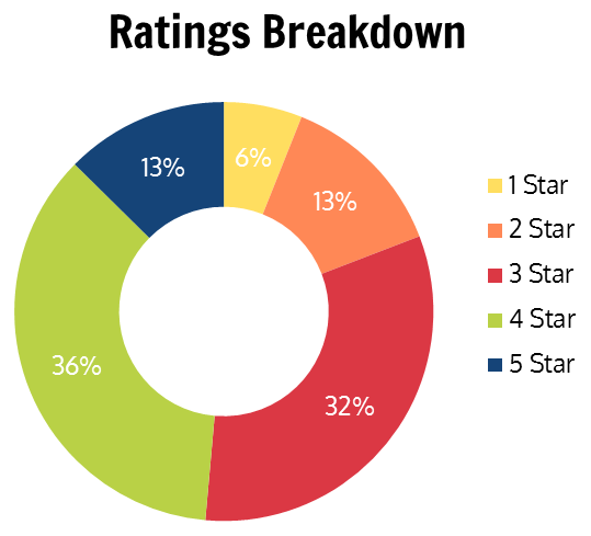 Ratings breakdown graph