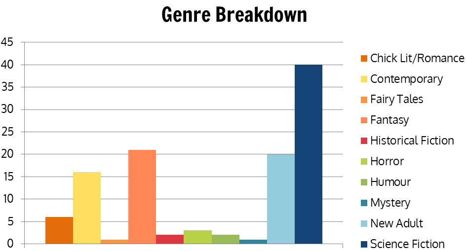 genre breakdown graph